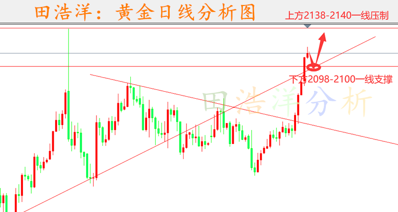 两个交易日黄金2038直接涨到了2119Wednesday,March6,2024