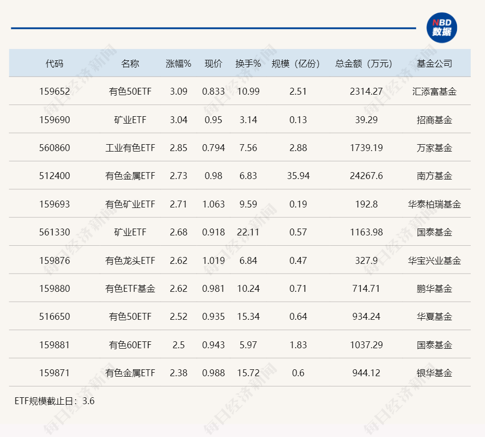 大宗商品贸易赚钱吗该ETF是当前市场上规模最大、流动性最好的跟踪有色金属行业指数的ETF基金