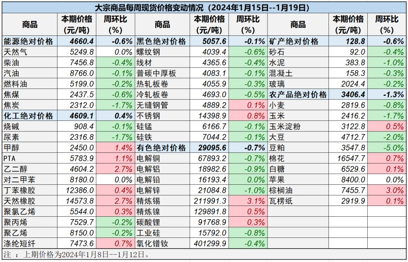 大宗商品指哪些本期价格（2024年1月15日至1月19日）与上期价格相比