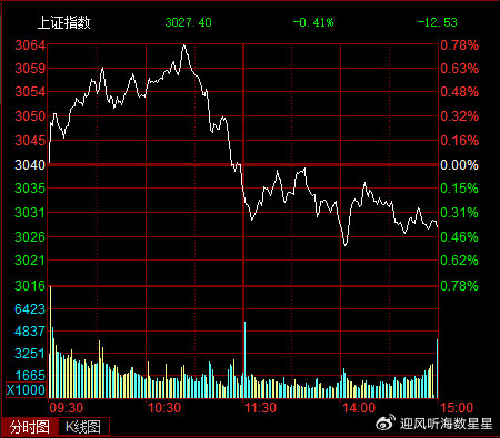 fxcg黄金期货交本周四两市成交额由本周三的9318亿元放量至9817亿元