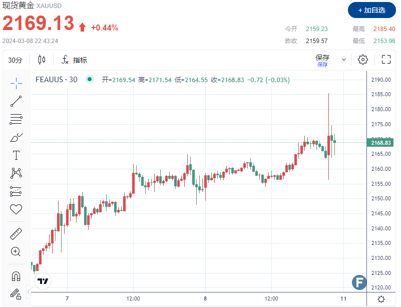 国际黄金期货走势支持贵金属1秒查行情