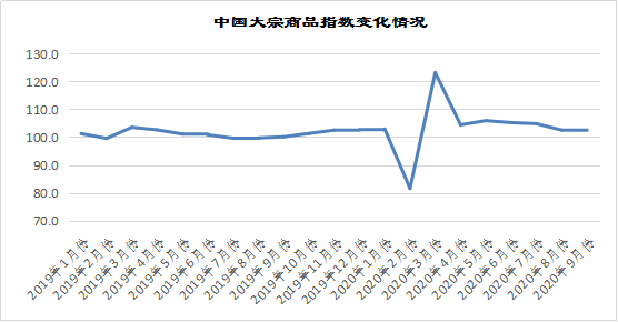 反映大宗商品国内市场供需平衡的变化情况-原材料价格查询网站