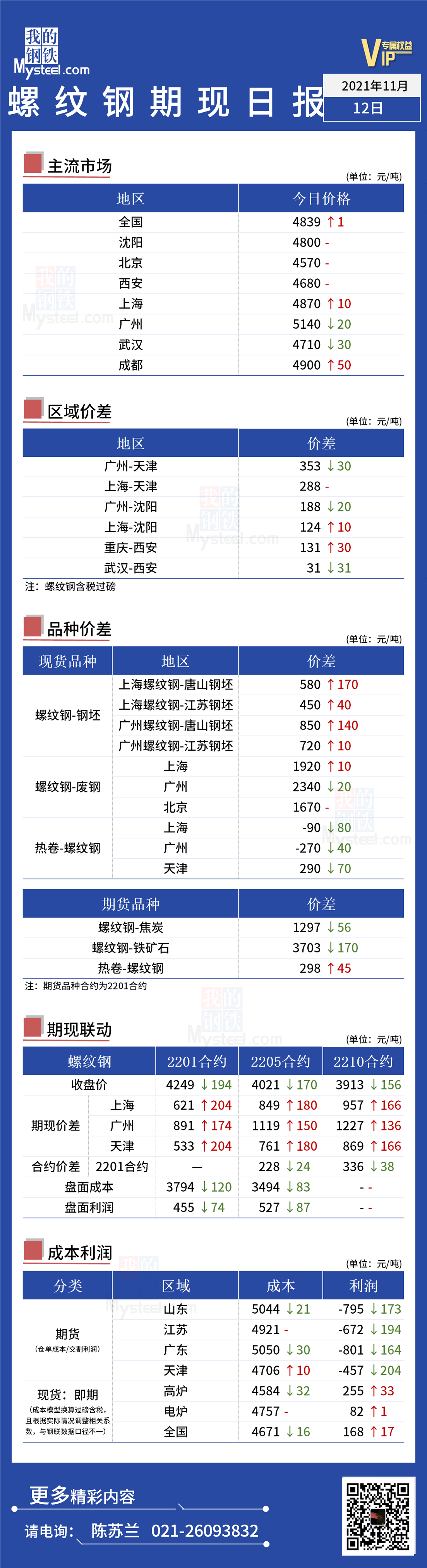 与上海价差+124元/吨；西安重庆价差+131元/吨！中国黄金价格走势