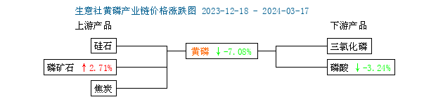 大宗商品交易所据生意社商品行情分析系统：本周磷酸市场价格下调