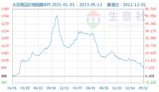 大宗商品是什么意思据生意社价格监测