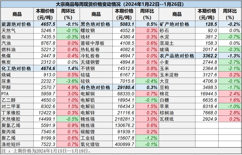 调查方法以重点流通企业调查、互联网平台数据和商品现货电子交易市场相结合，大宗商品龙头股