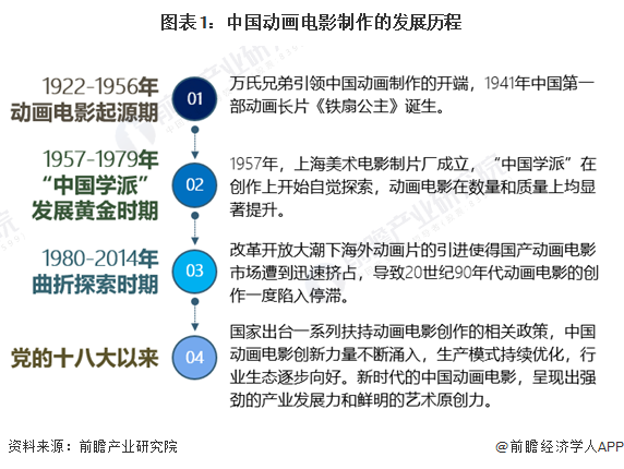 期货模拟盘手机版按照对动画电影取得的票房进行统计