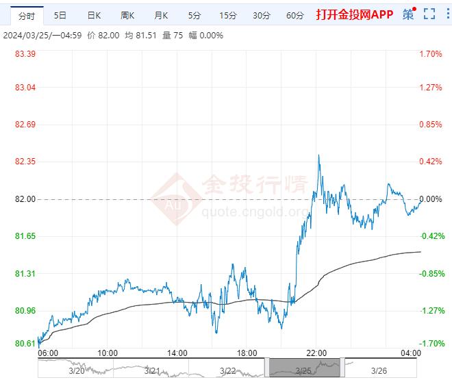 最低下探至628.5元/桶国际油价东方财富