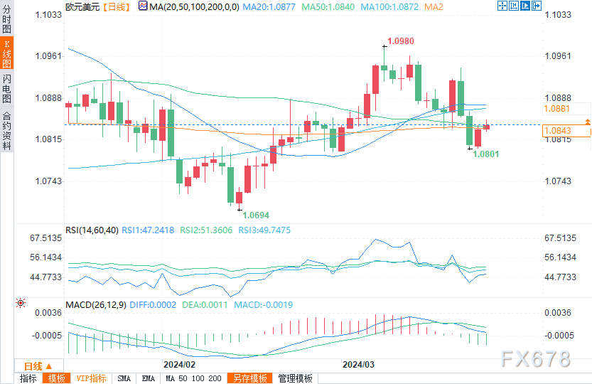 欧元兑美元周一从1.0800附近的技术支撑位反弹后攀升期货日报大赛官网