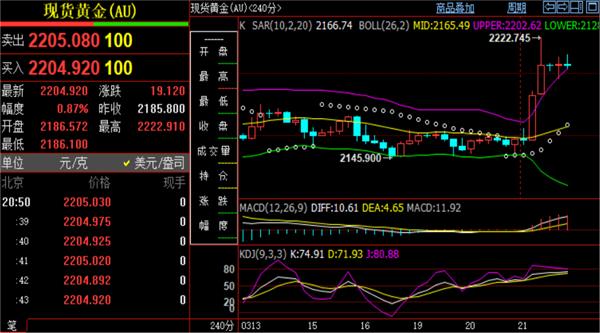 市场押注6月份首次降息的概率从前一天的不足60%升到了76%_黄金实时行情走势图