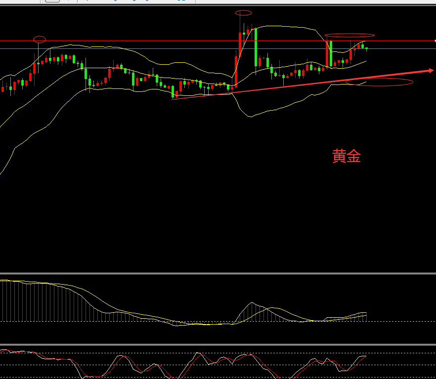 操作上卡点高空低多都有机会国际黄金