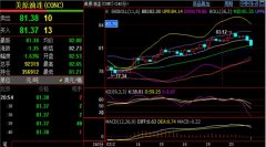 结算价且日线图形中SAR抛物线转向指标延续释放空头信号