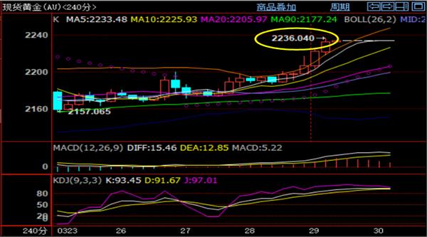 黄金行情走势预测：本周黄金2165一线开盘？今日实时金价查询