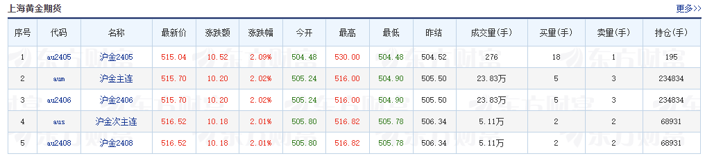 而对于黄金消费热度高涨的情况Monday,April1,2024