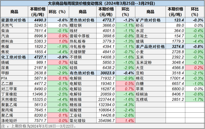 调查方法以重点流通企业调查、互联网平台数据和商品现货电子交易市场相结合全国几大现货交易所