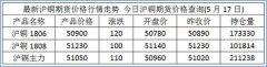 请关注第一黄金网上海期货交易所价格栏目：沪铜期货价格_沪铜期货报价查询！现货黄金开户平台