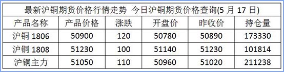 请关注第一黄金网上海期货交易所价格栏目：沪铜期货价格_沪铜期货报价查询！现货黄金开户平台