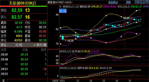 动力煤期货实时行情对于今日油价的强弱分界点还是可以参考83-83.5区域作为防守阻力范围对待
