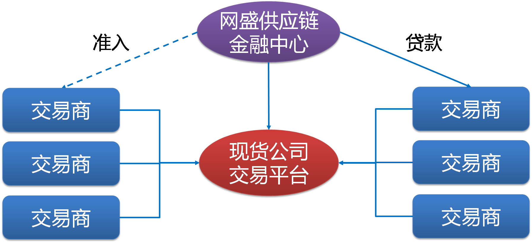 将原材料领域的信息服务、交易服务与金融服务成功集成！大宗商品是什么