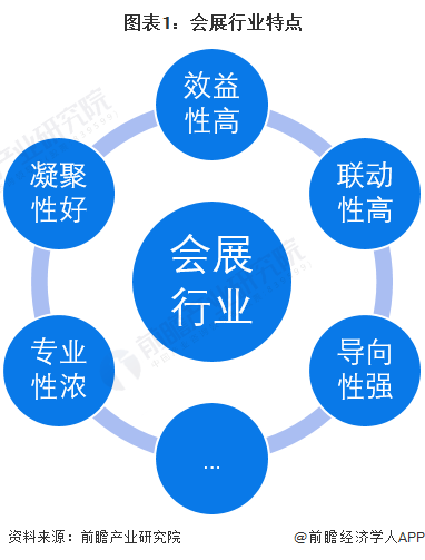 纸箱期货市场行情东北地区展会数量为282项