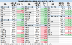 大宗商品有哪几类较上周环比分别上涨3.6%、2.4%和2.3%；跌幅前三为天然气、焦炭和玻璃