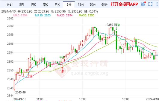 黄金价格查询然后料出现修正性下跌