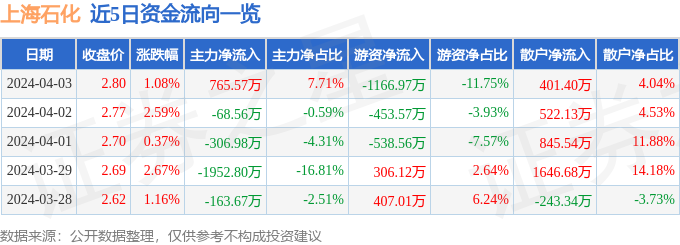 通过逐笔交易单成交金额计算主力资金流向、游资资金流向和散户资金流向，石油原油价格行情