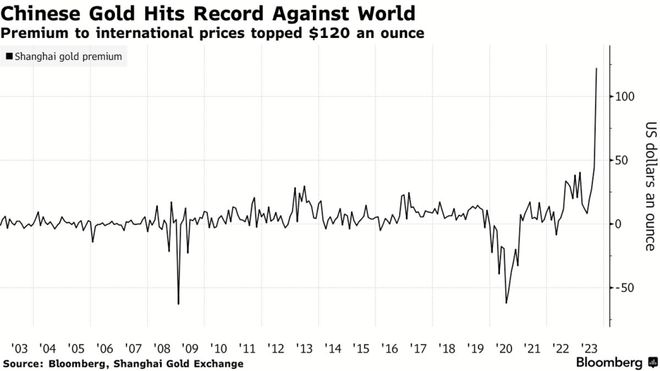 黄金期货未来走势上海黄金交易所(SGE)黄金期货相对于纽约商品交易所(Comex)黄金期货的溢价创下历史新高