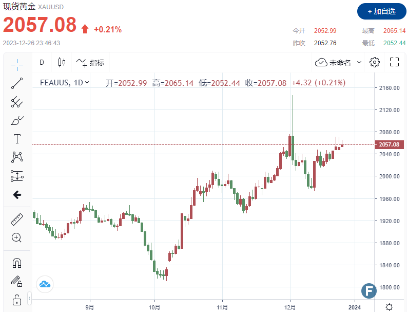 可能瞄准主要阻力位2149.00美元_我被期货诈骗的过程