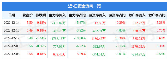 同比上升35.17%；其中2022年第三季度黄金实时报价