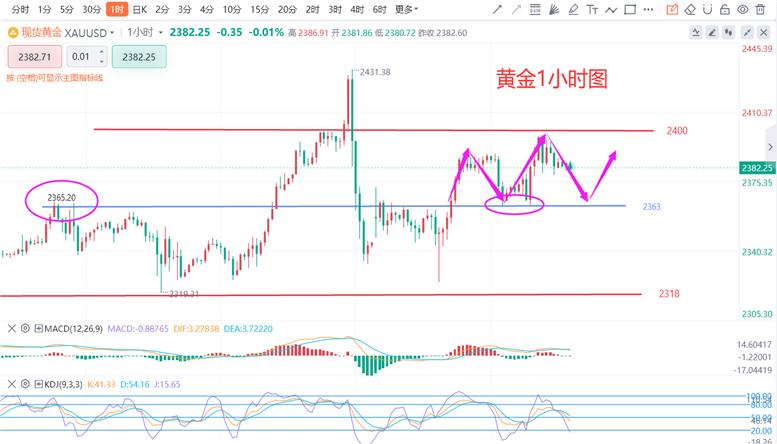 黄金原油期货app你是不是总是没把握住?就是所谓的一买就跌