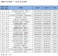 2020年中国期货市场高速发展—工业硅期货