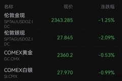 黄金现货交易平台令黄金、白银再度“叛逆”回调