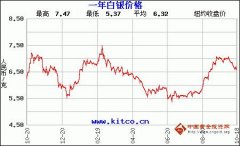 最低22.79元/盎司白银价格走势图