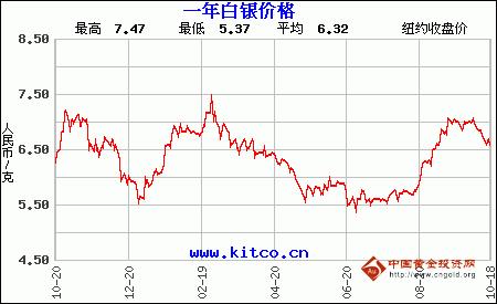 最低22.79元/盎司白银价格走势图