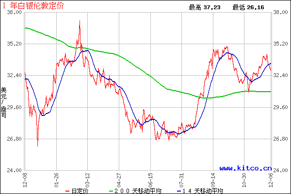 截至发稿白银价格最高23.07美元/盎司—股指期货风险有多大