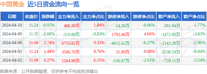 今日中国黄金金价买入评级4家；过去90天内机构目标均价为14.38