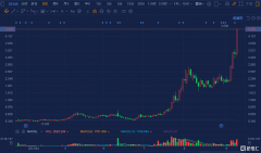 上海黄金交易所全部黄金品种累计成交量双边1.84万吨(单边0.92万吨)！美黄金期货实时行情