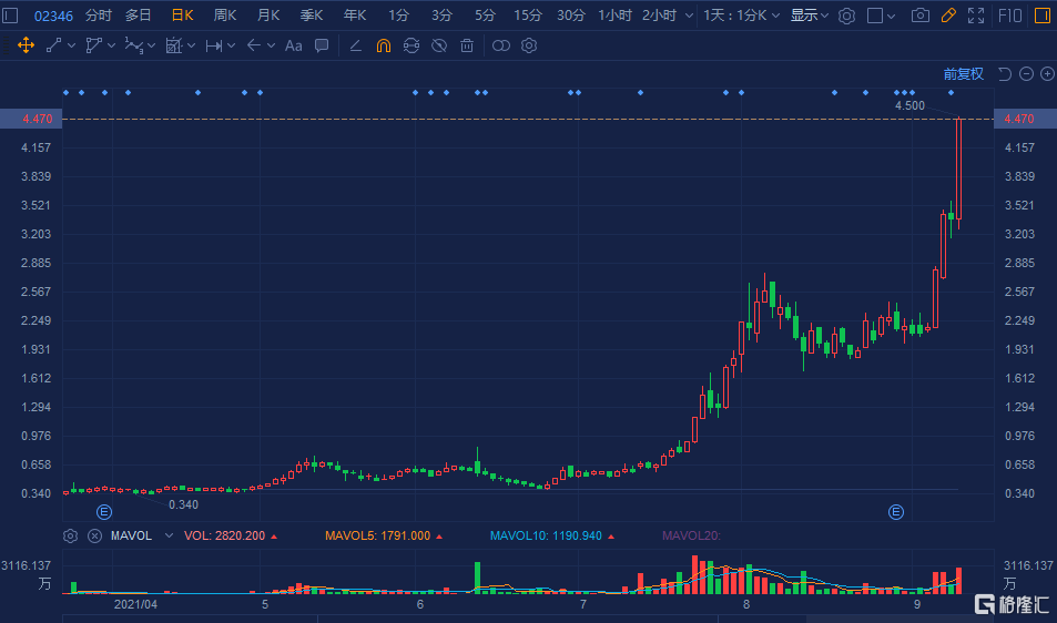 上海黄金交易所全部黄金品种累计成交量双边1.84万吨(单边0.92万吨)！美黄金期货实时行情