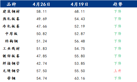 较4月19日回落7.95；焊接钢管情绪指数为42.74？现货大宗商品交易