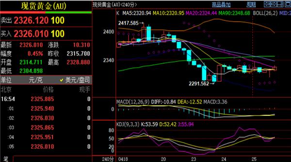 观望、复盘、总结经验4/27/2024国际原油走势