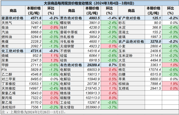 计算这些价格时使用的信息来源大棕商品