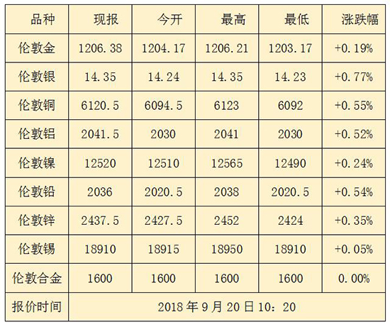 黄金期货软件最低触及1203.17美元/盎司