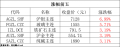 国内商品期货8日收盘橡胶期货