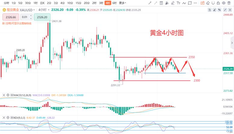 今日国际黄金行情有的适合稳健者有的适合激进者