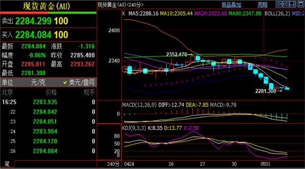 今日阻力方面关注4小时MA10均线区域形成的压制范围_白银期货一手多少克