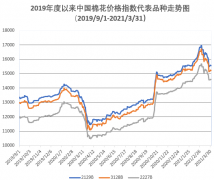 高于同期中国棉花价格指数(CCIndex3128B)6954元，大宗运输