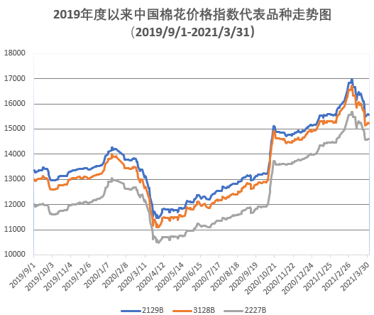 高于同期中国棉花价格指数(CCIndex3128B)6954元，大宗运输