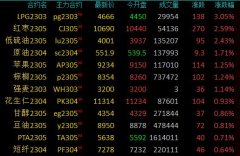 低硫燃料油、红枣涨超2％？期货公司排行榜