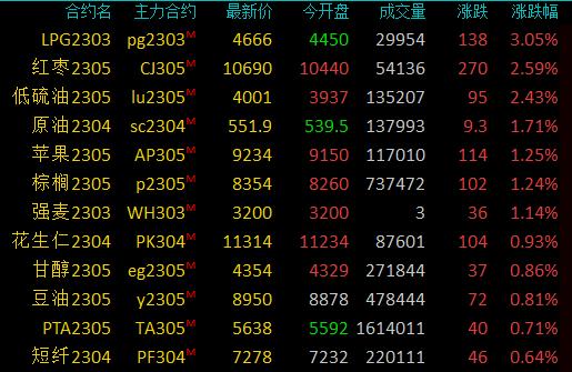 低硫燃料油、红枣涨超2％？期货公司排行榜